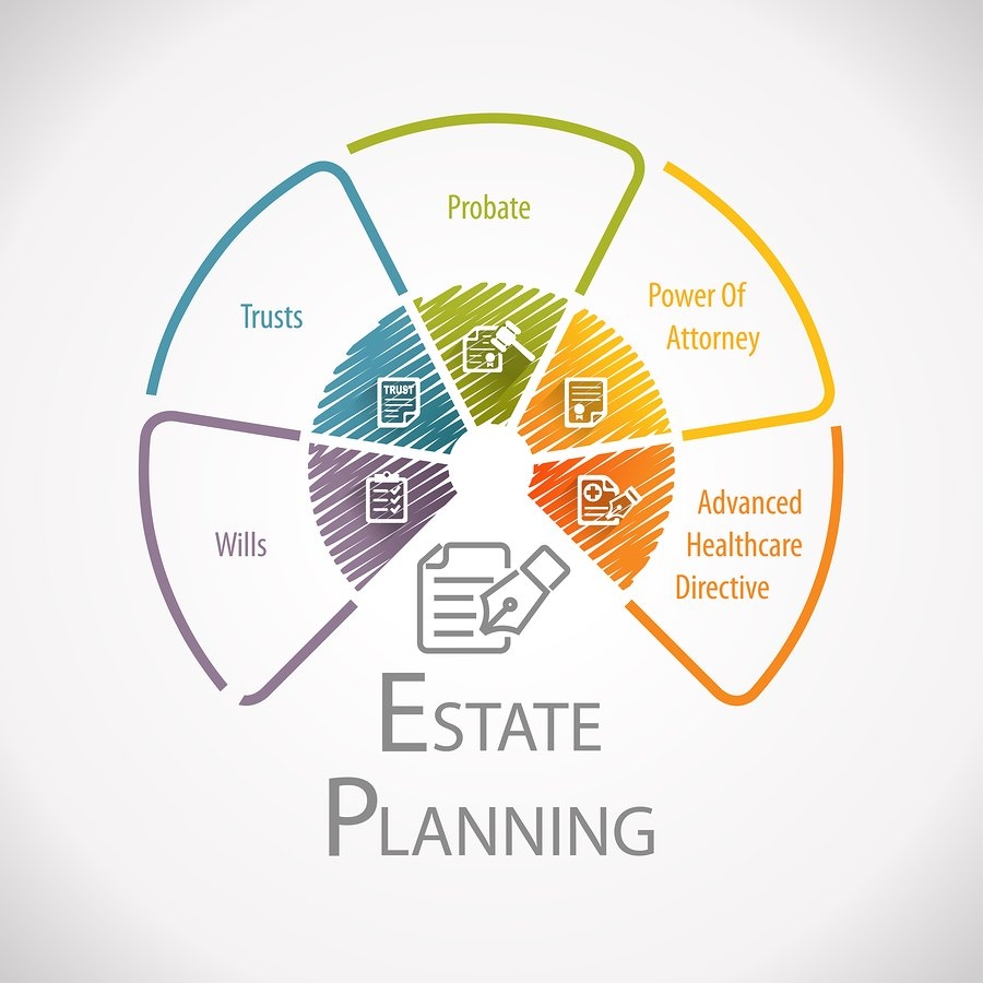 infographic showing parts of estate planning